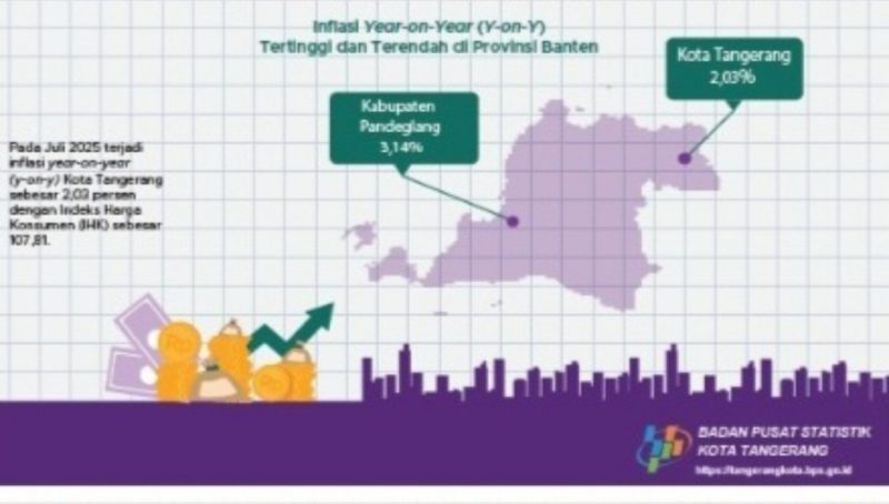Inflasi Year On Year (YoY Tertinggi dan Terendah SE Provinsi Banten. Foto: BPS Kota Tangerang